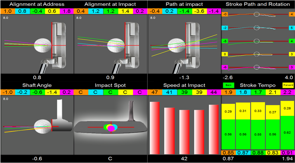 TOMI Putting Analytics